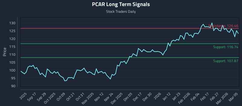 PCAR Long Term Analysis for March 5 2026