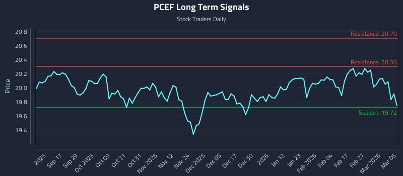 PCEF Long Term Analysis for March 5 2026 PCEF Long Term Analysis for March 5 2026