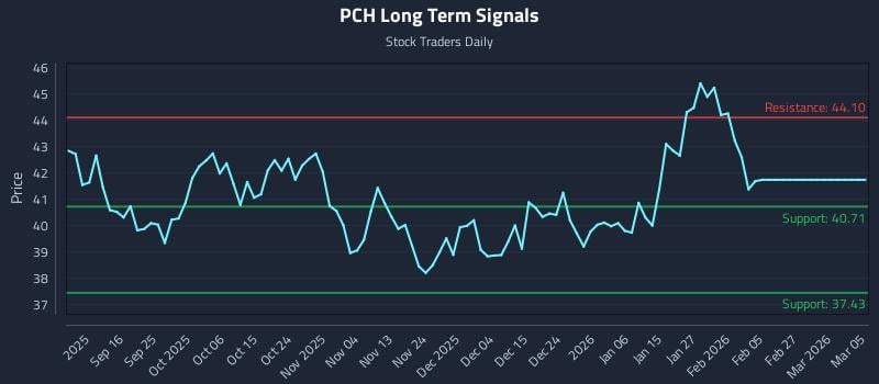 PCH Long Term Analysis for March 5 2026