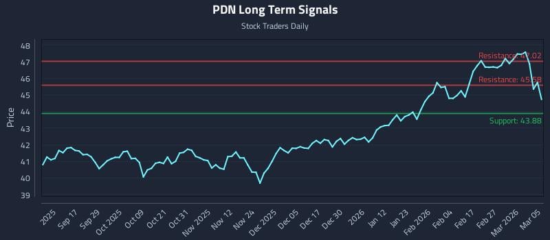 PDN Long Term Analysis for March 5 2026