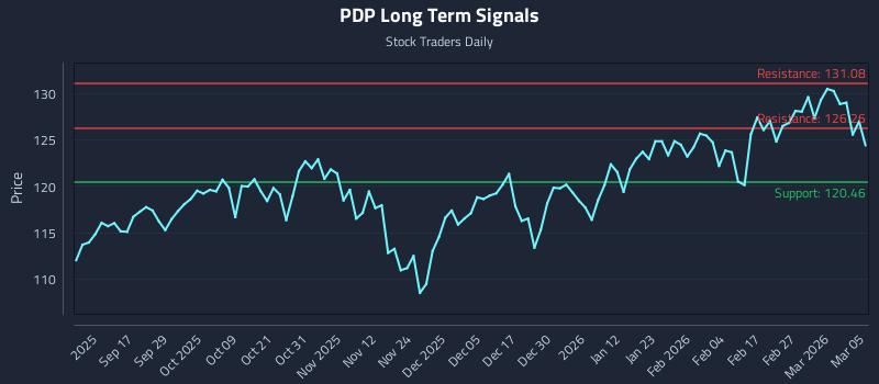 PDP Long Term Analysis for March 5 2026