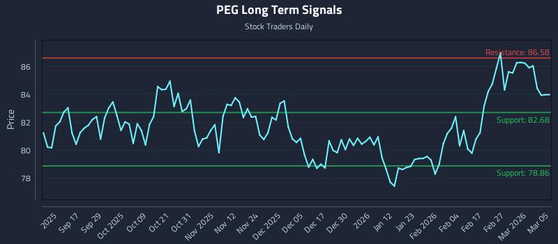 PEG Long Term Analysis for March 5 2026