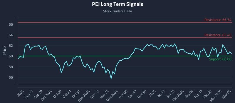 PEJ Long Term Analysis for March 5 2026