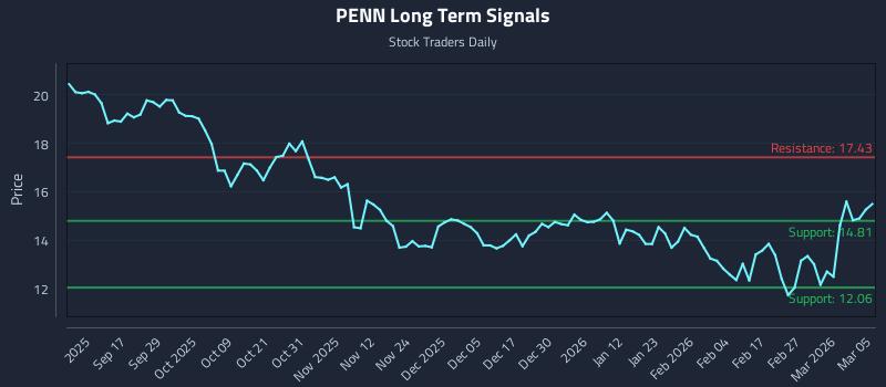 PENN Long Term Analysis for March 5 2026