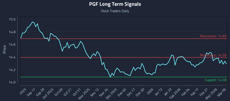 PGF Long Term Analysis for March 5 2026