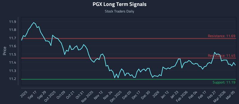 PGX Long Term Analysis for March 5 2026 PGX Long Term Analysis for March 5 2026