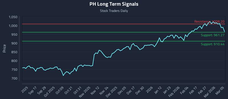 PH Long Term Analysis for March 5 2026