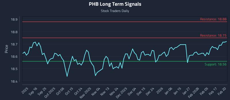 PHB Long Term Analysis for March 5 2026