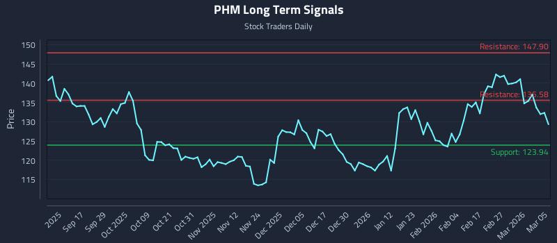 PHM Long Term Analysis for March 5 2026