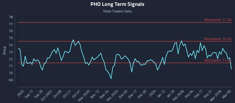 PHO Long Term Analysis for March 5 2026