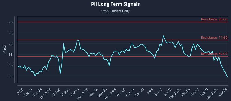PII Long Term Analysis for March 5 2026