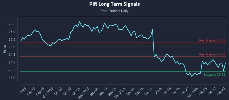 PIN Long Term Analysis for March 5 2026