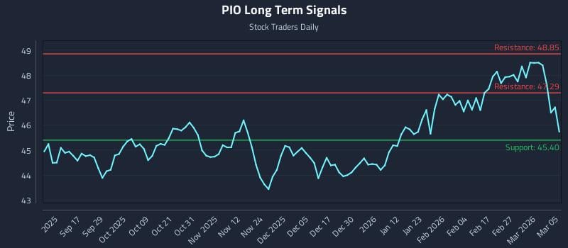 PIO Long Term Analysis for March 5 2026