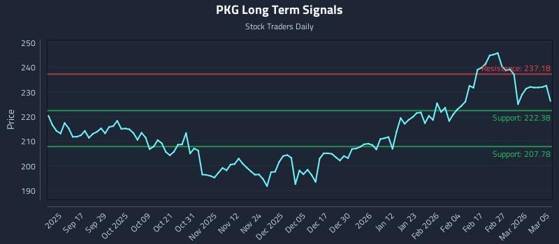 PKG Long Term Analysis for March 5 2026