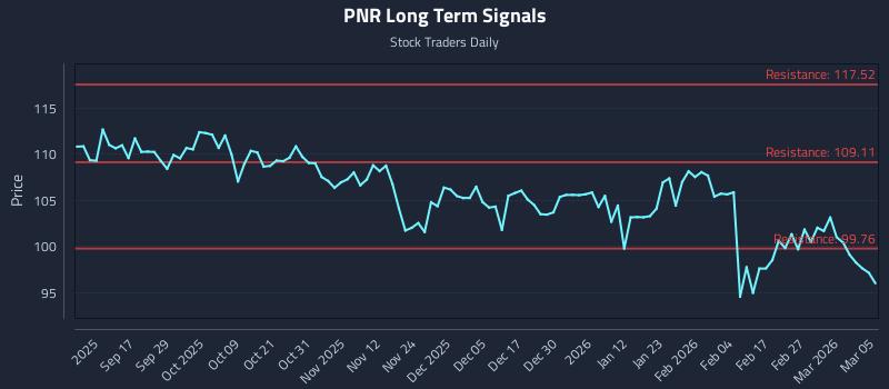 PNR Long Term Analysis for March 5 2026