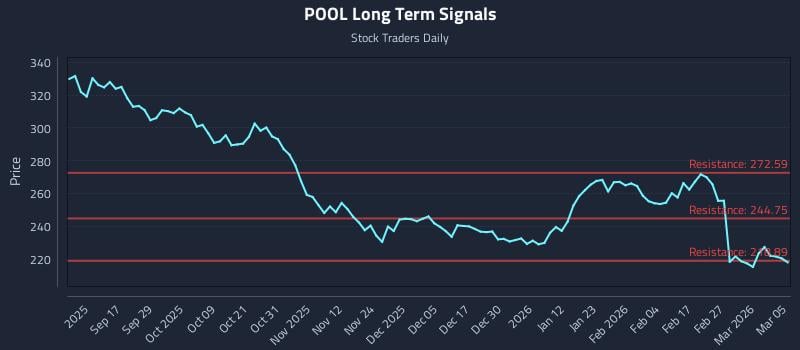 POOL Long Term Analysis for March 5 2026
