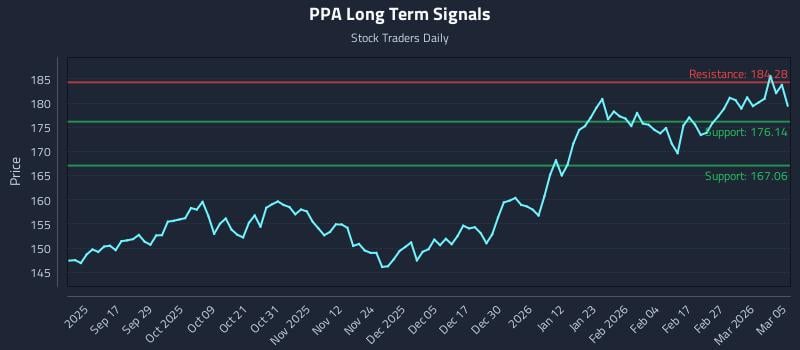 PPA Long Term Analysis for March 5 2026