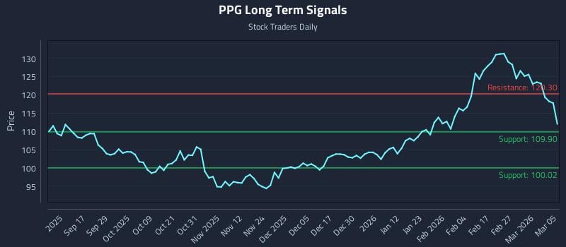 PPG Long Term Analysis for March 5 2026