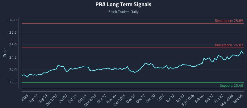 PRA Long Term Analysis for March 5 2026 PRA Long Term Analysis for March 5 2026
