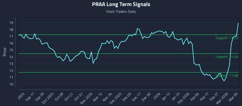 PRAA Long Term Analysis for March 5 2026