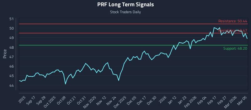 PRF Long Term Analysis for March 5 2026