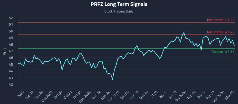 PRFZ Long Term Analysis for March 5 2026