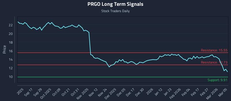 PRGO Long Term Analysis for March 5 2026