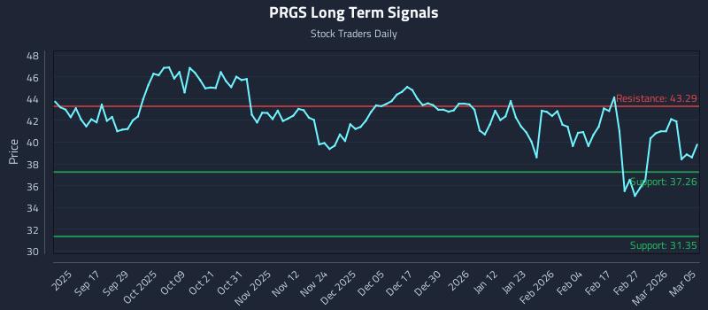 PRGS Long Term Analysis for March 5 2026