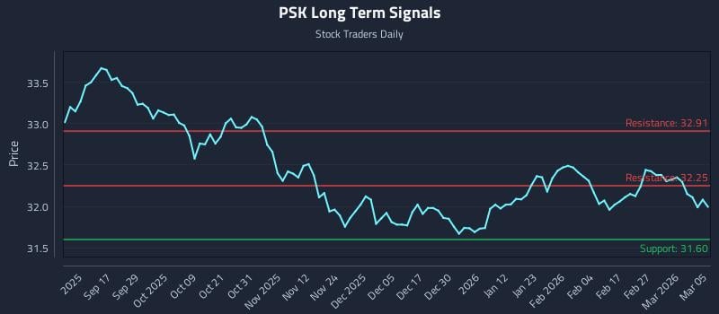 PSK Long Term Analysis for March 5 2026