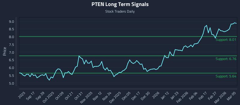 PTEN Long Term Analysis for March 5 2026 PTEN Long Term Analysis for March 5 2026