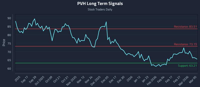 PVH Long Term Analysis for March 5 2026