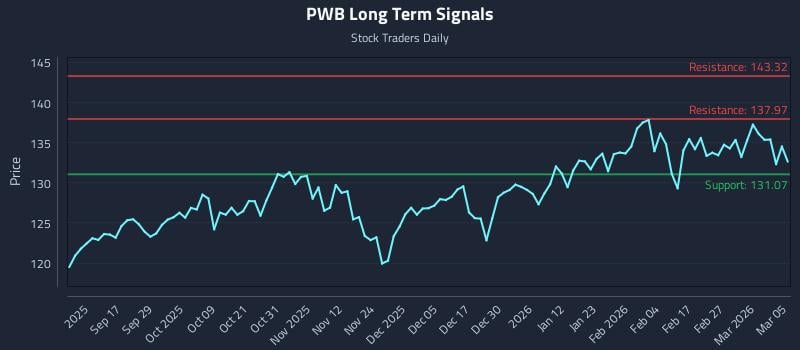 PWB Long Term Analysis for March 5 2026