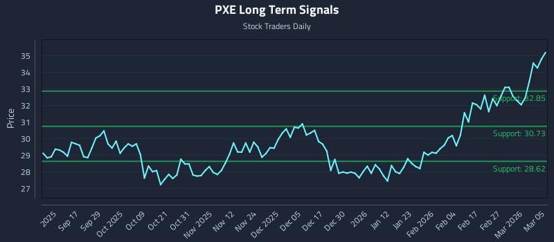 PXE Long Term Analysis for March 5 2026