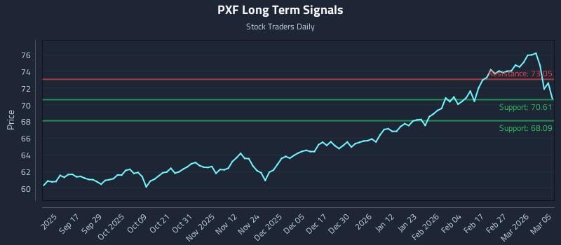 PXF Long Term Analysis for March 5 2026 PXF Long Term Analysis for March 5 2026