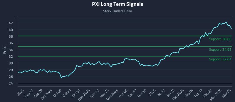 PXJ Long Term Analysis for March 5 2026