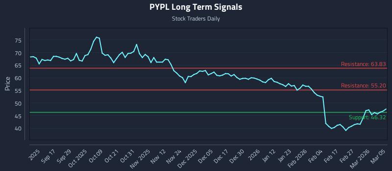 PYPL Long Term Analysis for March 5 2026