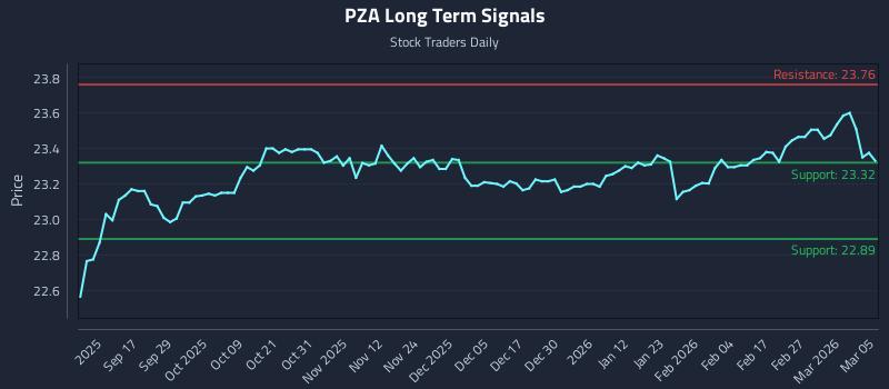 PZA Long Term Analysis for March 5 2026