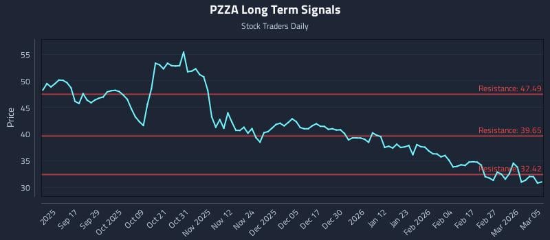 PZZA Long Term Analysis for March 5 2026 PZZA Long Term Analysis for March 5 2026
