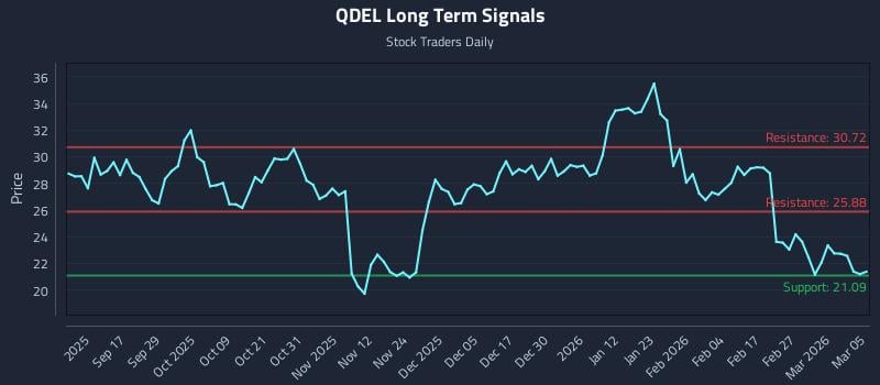 QDEL Long Term Analysis for March 5 2026