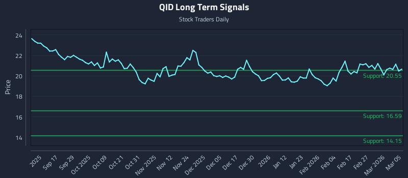 QID Long Term Analysis for March 5 2026