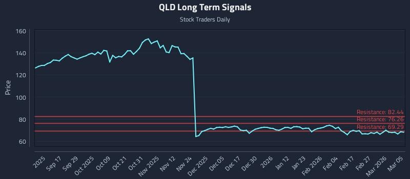 QLD Long Term Analysis for March 5 2026