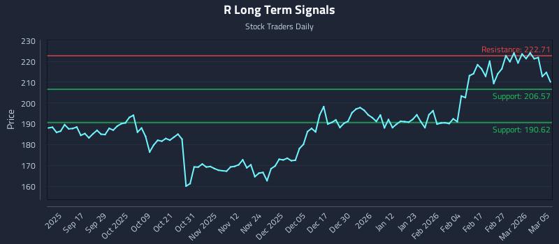 R Long Term Analysis for March 5 2026
