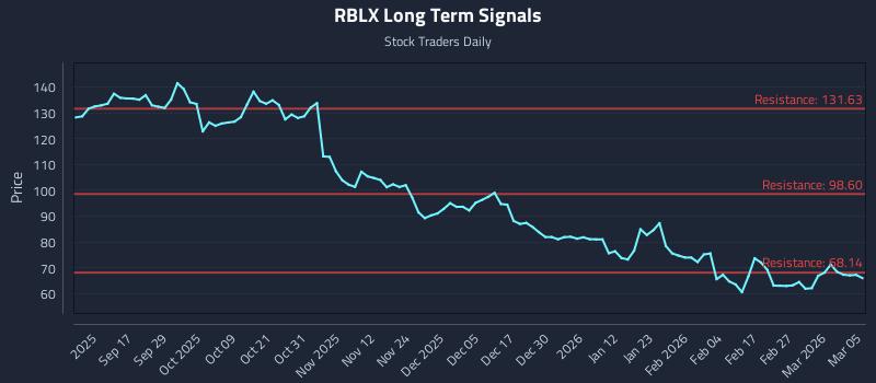 RBLX Long Term Analysis for March 5 2026