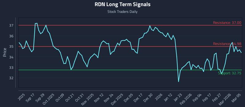 RDN Long Term Analysis for March 5 2026