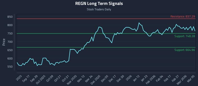 REGN Long Term Analysis for March 5 2026 REGN Long Term Analysis for March 5 2026