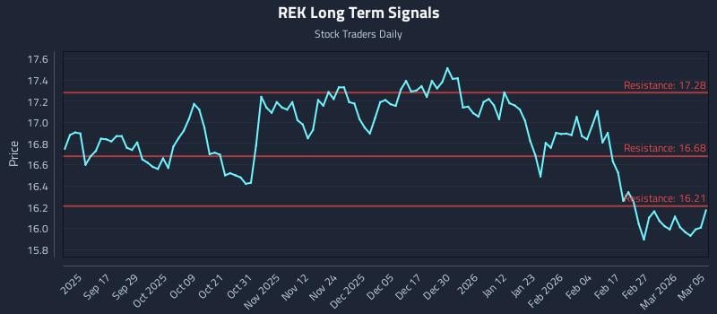 REK Long Term Analysis for March 5 2026