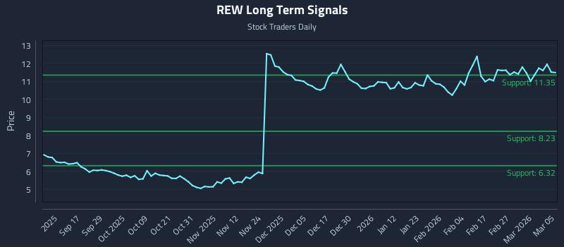 REW Long Term Analysis for March 5 2026