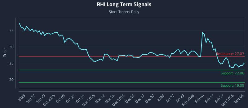 RHI Long Term Analysis for March 5 2026