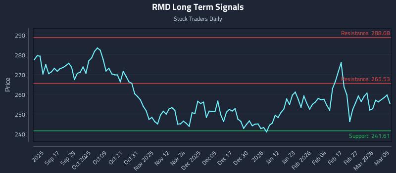 RMD Long Term Analysis for March 5 2026 RMD Long Term Analysis for March 5 2026