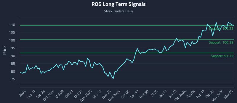 ROG Long Term Analysis for March 5 2026